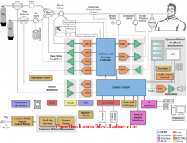 Block Diagram Ventilator